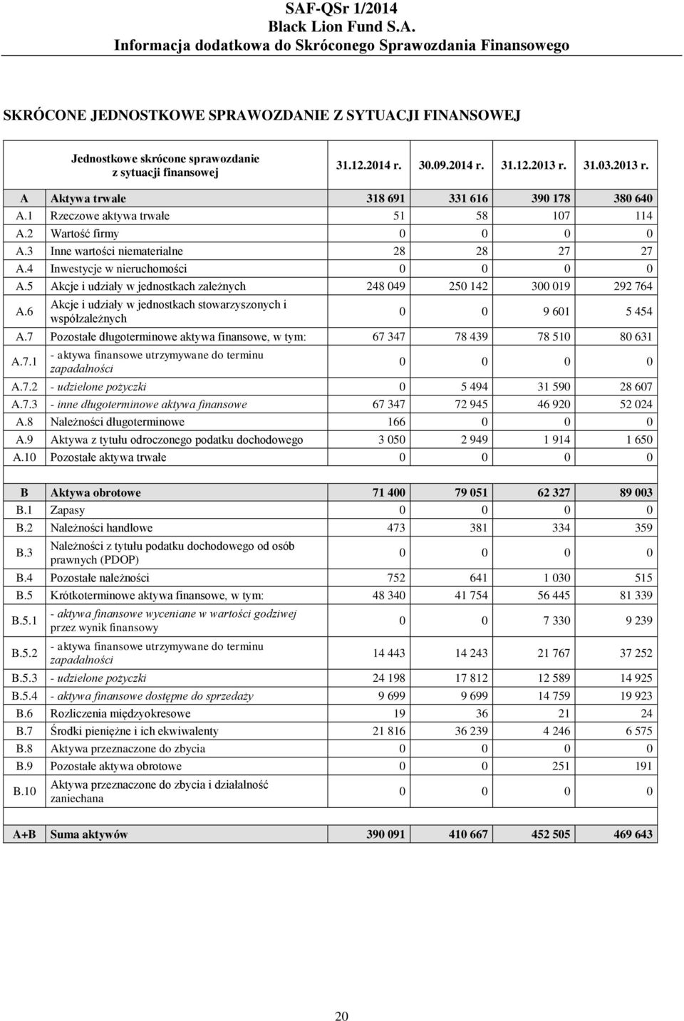 4 Inwestycje w nieruchomości 0 0 0 0 A.5 Akcje i udziały w jednostkach zależnych 248 049 250 142 300 019 292 764 A.6 Akcje i udziały w jednostkach stowarzyszonych i współzależnych 0 0 9 601 5 454 A.