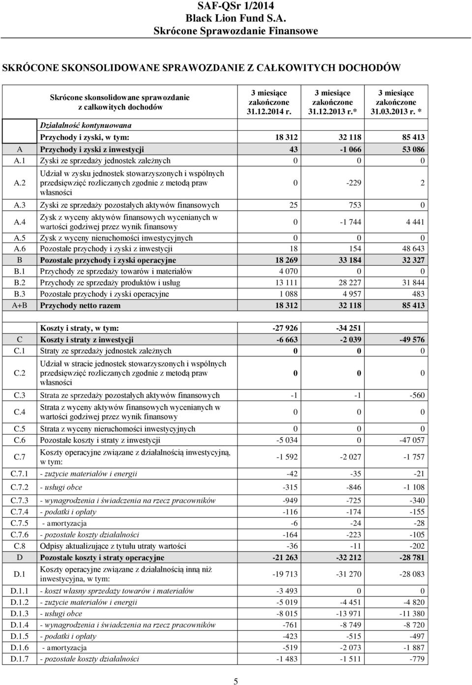 2 Udział w zysku jednostek stowarzyszonych i wspólnych przedsięwzięć rozliczanych zgodnie z metodą praw własności 0-229 2 A.3 Zyski ze sprzedaży pozostałych aktywów finansowych 25 753 0 A.