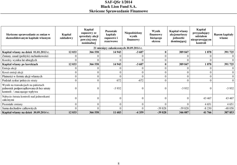 kapitały własne 21 miesięcy zakończonych 30.09.2014 r. Kapitał własny na dzień 01.01.2013 r.
