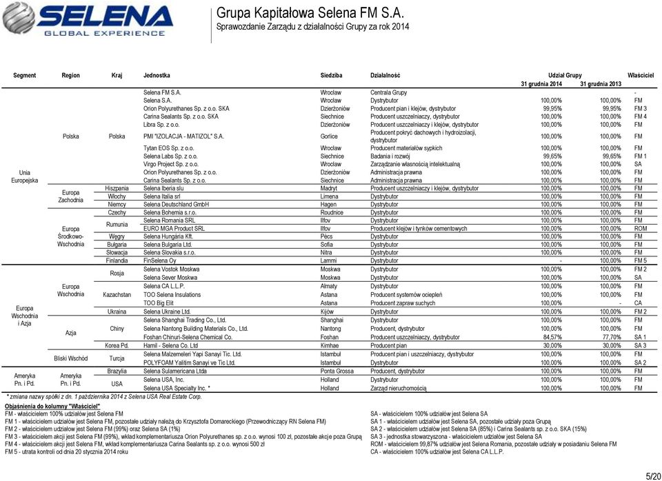 A. Gorlice Producent pokryć dachowych i hydroizolacji, dystrybutor 100,00% 100,00% FM Tytan EOS Sp. z o.o. Wrocław Producent materiałów sypkich 100,00% 100,00% FM Selena Labs Sp. z o.o. Siechnice Badania i rozwój 99,65% 99,65% FM 1 Virgo Project Sp.