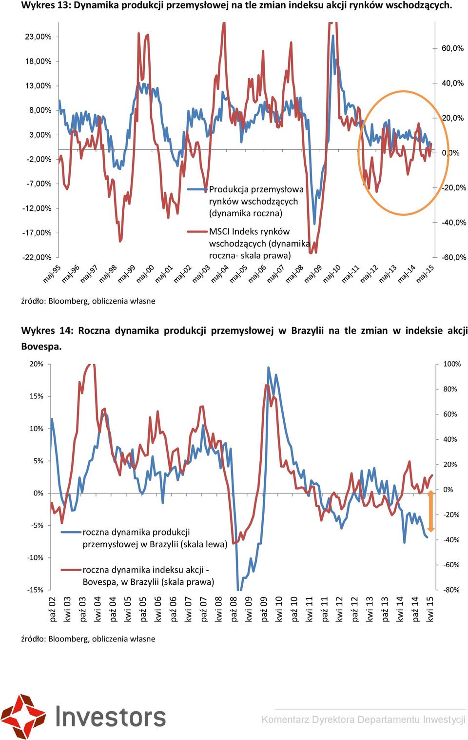 23,00% 18,00%,00% 60,0% 40,0% 8,00% 20,0% 3,00% -2,00% 0,0% -7,00% -12,00% -17,00% -22,00% Produkcja przemysłowa rynków wschodzących (dynamika roczna) MSCI Indeks rynków wschodzących