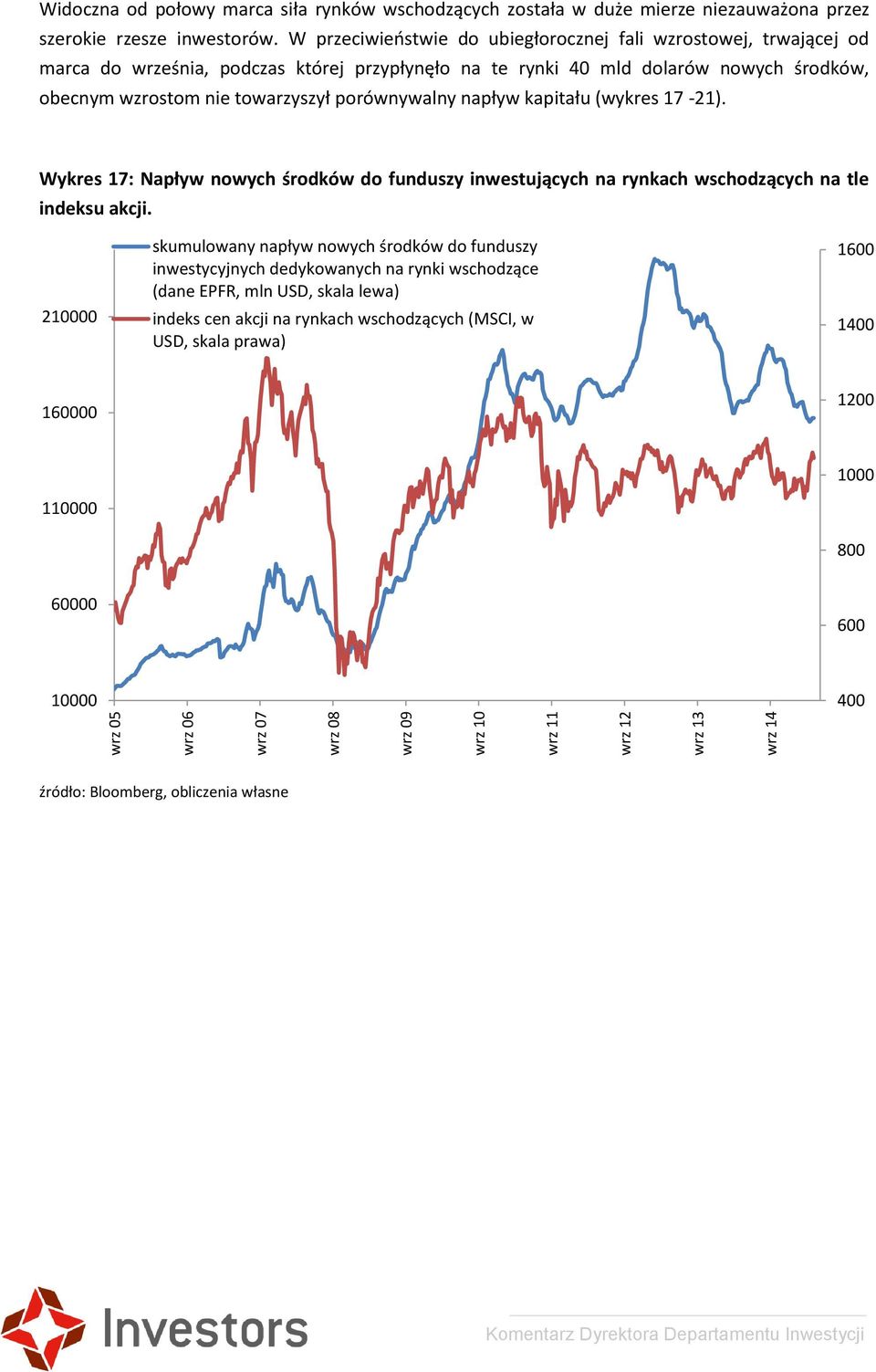 porównywalny napływ kapitału (wykres 17-21). Wykres 17: Napływ nowych środków do funduszy inwestujących na rynkach wschodzących na tle indeksu akcji.