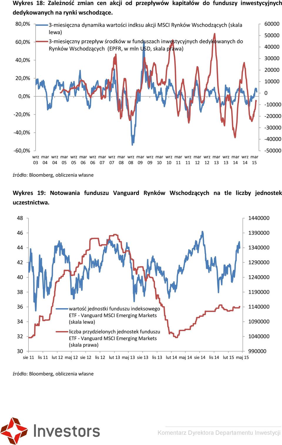 (EPFR, w mln USD, skala prawa) 60000 50000 40000 30000 20000 10000 0,0% -20,0% -40,0% -60,0% 03 04 04 05 05 06 06 07 07 08 08 09 09 10 10 11 11 12 12 15 0-10000 -20000-30000 -40000-50000 Wykres 19: