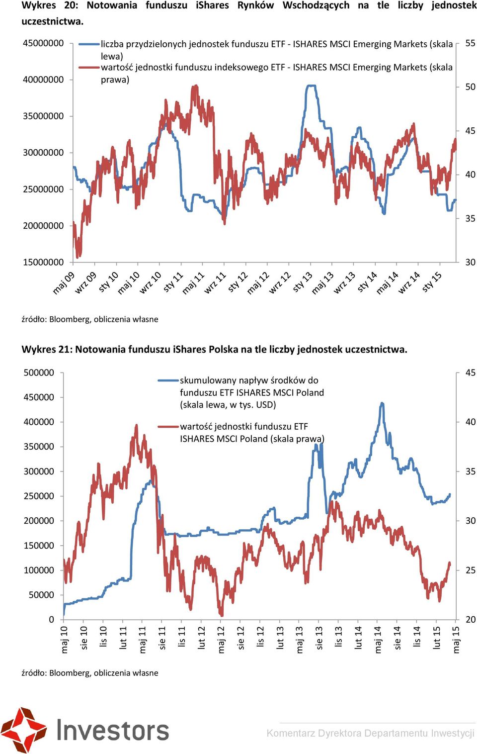 45000000 liczba przydzielonych jednostek funduszu ETF - ISHARES MSCI Emerging Markets (skala lewa) wartość jednostki funduszu indeksowego ETF - ISHARES MSCI Emerging Markets (skala 40000000 prawa) 55