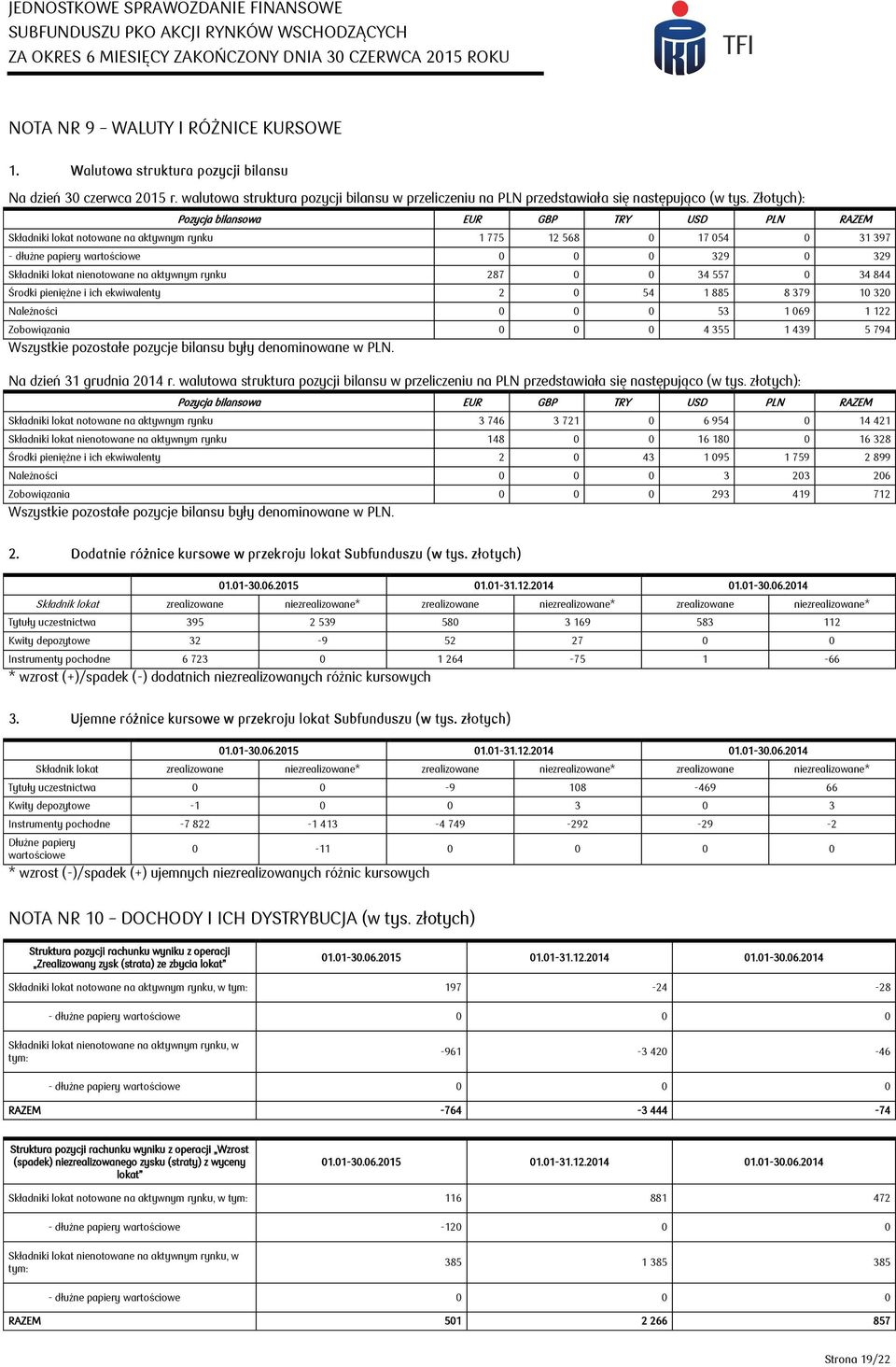 nienotowane na aktywnym rynku 287 0 0 34 557 0 34 844 Środki pieniężne i ich ekwiwalenty 2 0 54 1 885 8 379 10 320 Należności 0 0 0 53 1 069 1 122 Zobowiązania 0 0 0 4 355 1 439 5 794 Wszystkie