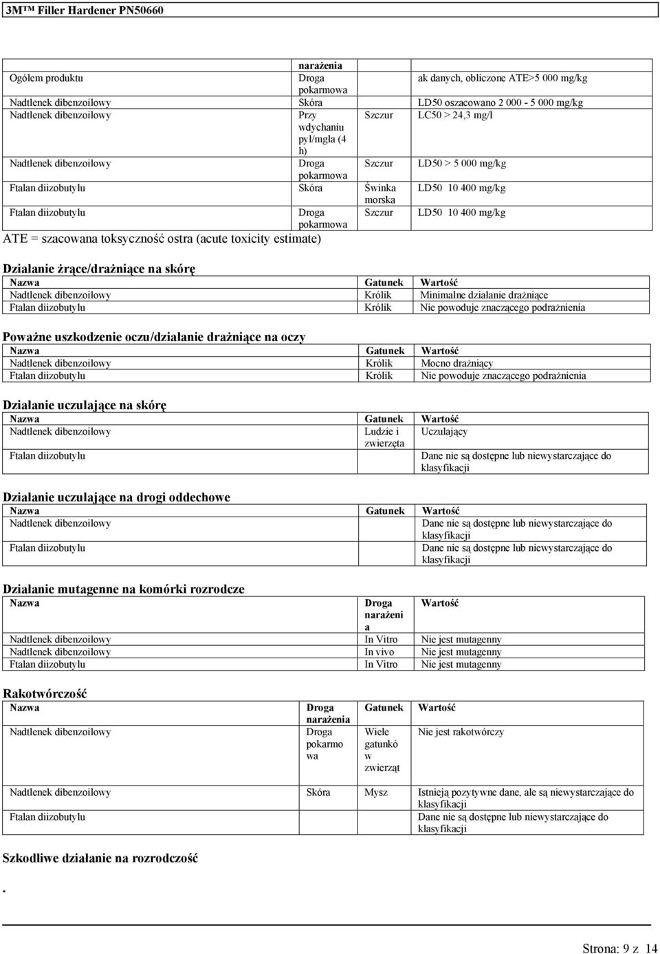 toxicity estimate) Działanie żrące/drażniące na skórę Naz Gatnek Wartość Nadtlenek dibenzoilowy Królik Minimalne działanie drażniące Ftalan diizobtyl Królik Nie powodje znaczącego podrażnienia Pożne