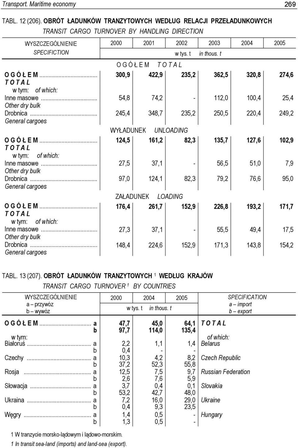 t O G Ó Ł E M T O T A L O G Ó Ł E M... 300,9 422,9 235,2 362,5 320,8 274,6 T O T A L w tym: of which: Inne masowe... 54,8 74,2-112,0 100,4 25,4 Other dry bulk Drobnica.