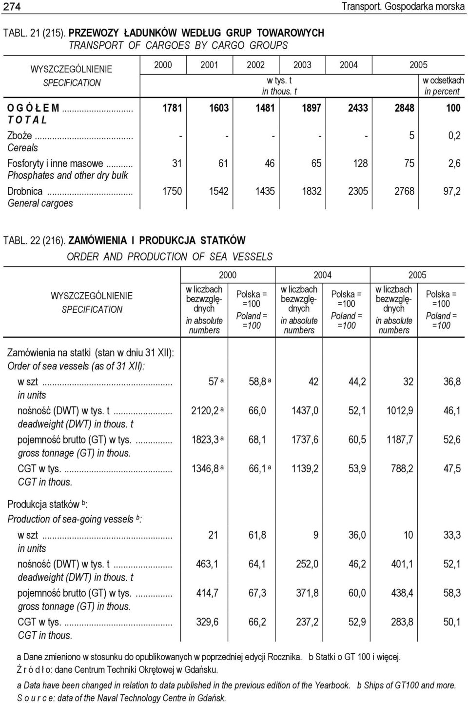 .. 31 61 46 65 128 75 2,6 Phosphates and other dry bulk Drobnica... 1750 1542 1435 1832 2305 2768 97,2 General cargoes TABL. 22 (216).