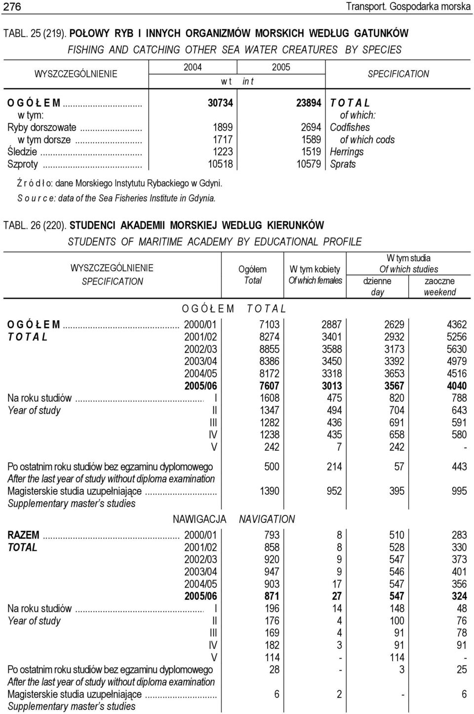 .. 10518 10579 Sprats Ź r ó d ł o: dane Morskiego Instytutu Rybackiego w Gdyni. S o u r c e: data of the Sea Fisheries Institute in Gdynia. TABL. 26 (220).