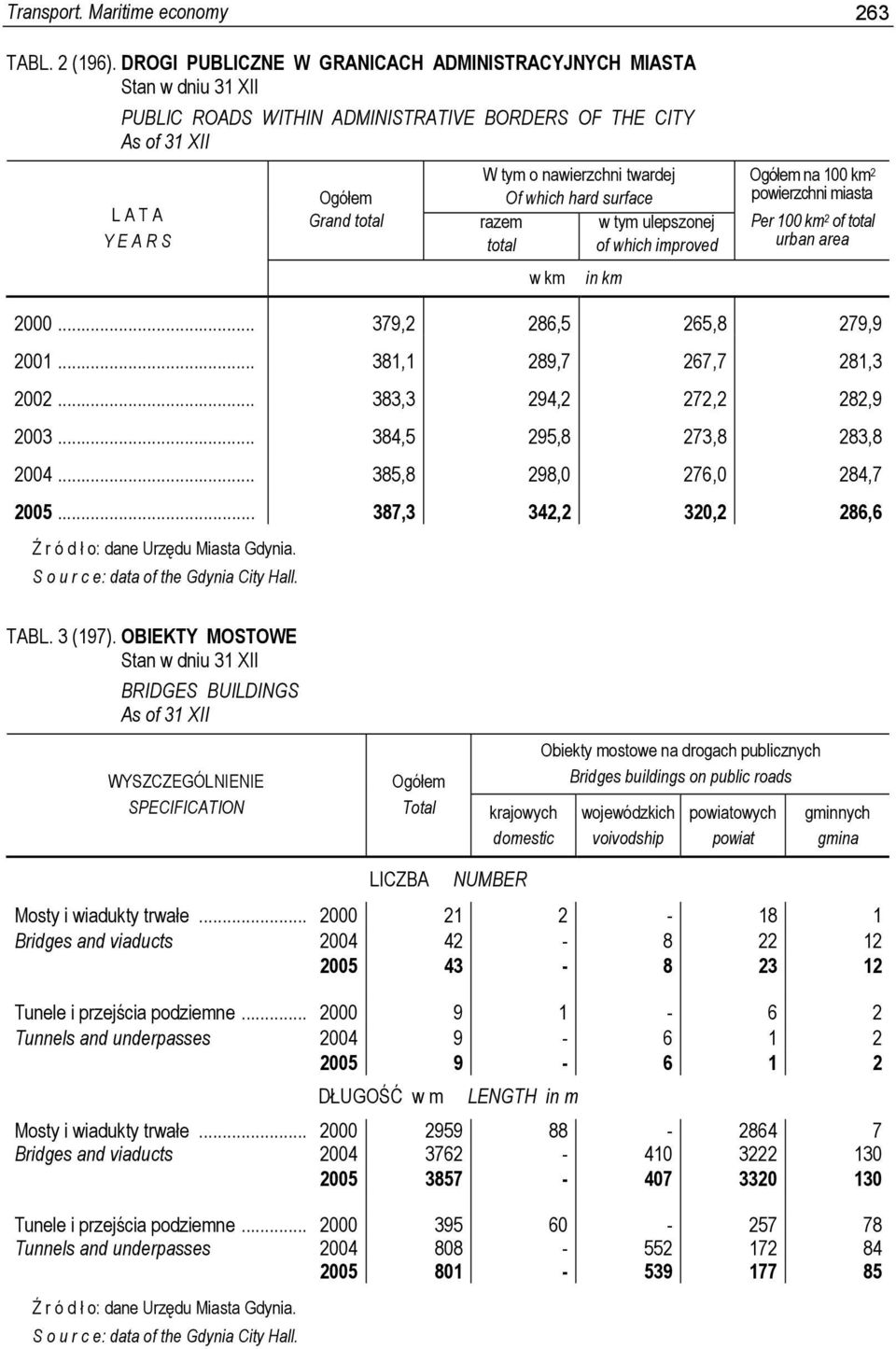 Of which hard surface razem total w km w tym ulepszonej of which improved in km na 100 km 2 powierzchni miasta Per 100 km 2 of total urban area 2000... 379,2 286,5 265,8 279,9 2001.