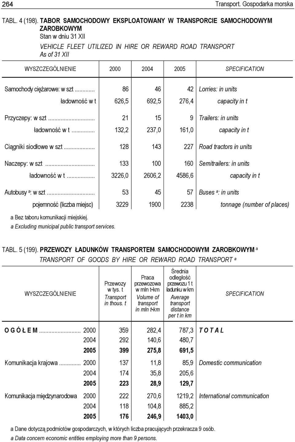 .. 86 46 42 Lorries: in units ładowność w t 626,5 692,5 276,4 capacity in t Przyczepy: w szt... 21 15 9 Trailers: in units ładowność w t... 132,2 237,0 161,0 capacity in t Ciągniki siodłowe w szt.