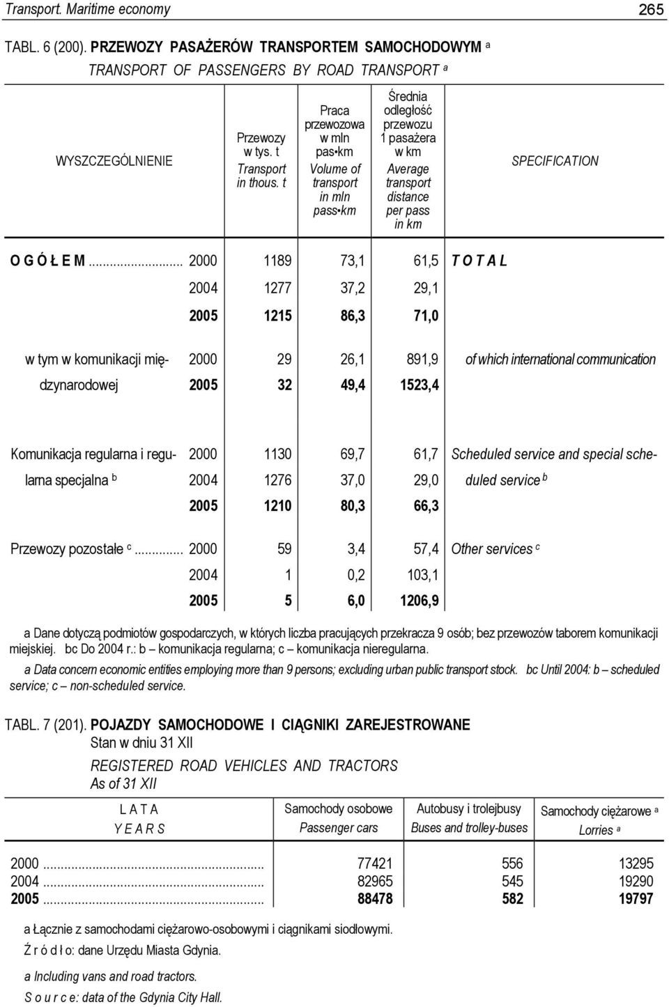 .. 2000 1189 73,1 61,5 T O T A L 2004 1277 37,2 29,1 2005 1215 86,3 71,0 w tym w komunikacji mię- 2000 29 26,1 891,9 of which international communication dzynarodowej 2005 32 49,4 1523,4 Komunikacja