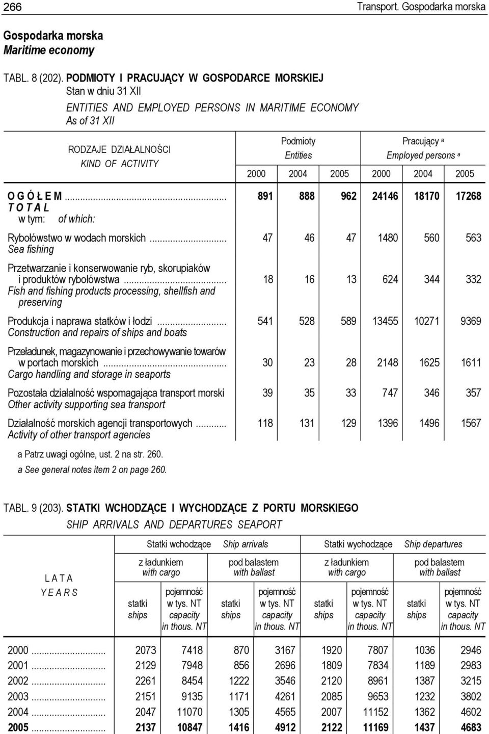 Employed persons a 2000 2004 2005 2000 2004 2005 O G Ó Ł E M... 891 888 962 24146 18170 17268 T O T A L w tym: of which: Rybołówstwo w wodach morskich.