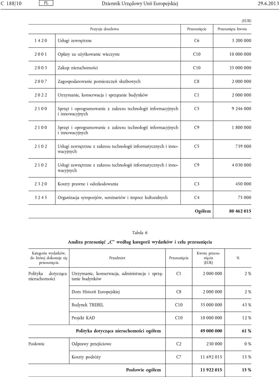 Zagospodarowanie pomieszczeń służbowych C8 2 000 000 2 0 2 2 Utrzymanie, konserwacja i sprzątanie budynków C1 2 000 000 2 1 0 0 Sprzęt i oprogramowanie z zakresu technologii informacyjnych i