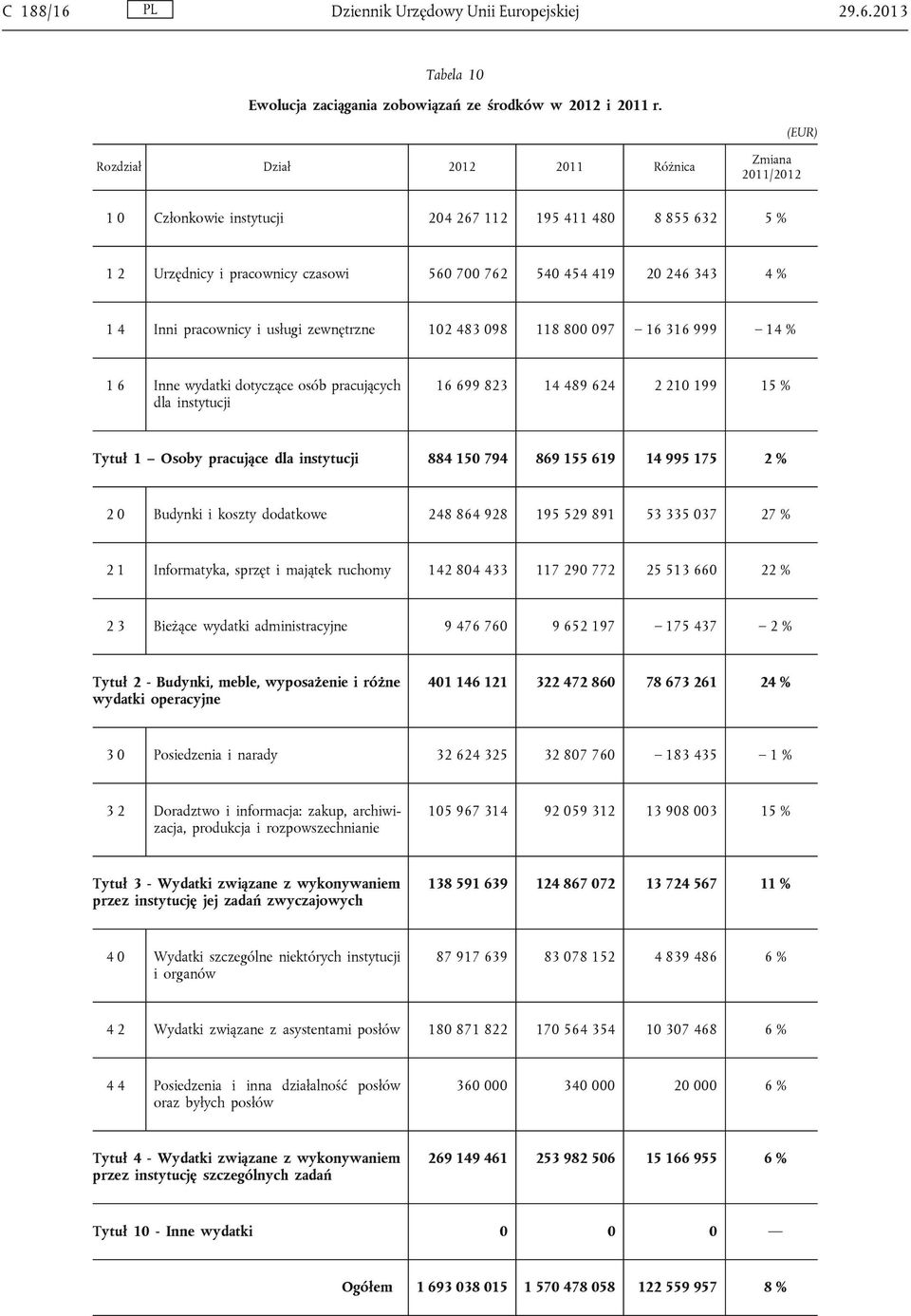 pracownicy i usługi zewnętrzne 102 483 098 118 800 097 16 316 999 14 % 1 6 Inne wydatki dotyczące osób pracujących dla instytucji 16 699 823 14 489 624 2 210 199 15 % Tytuł 1 Osoby pracujące dla