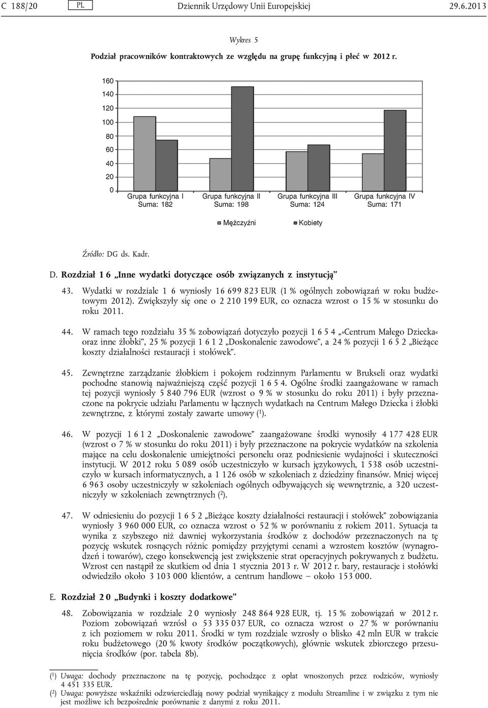 W ramach tego rozdziału 35 % zobowiązań dotyczyło pozycji 1 6 5 4»Centrum Małego Dziecka«oraz inne żłobki, 25 % pozycji 1 6 1 2 Doskonalenie zawodowe, a 24 % pozycji 1 6 5 2 Bieżące koszty