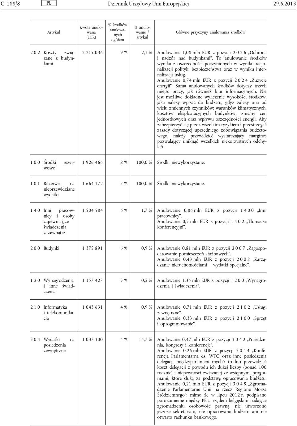 pozycji 2 0 2 6 Ochrona i nadzór nad budynkami. To anulowanie środków wynika z oszczędności poczynionych w wyniku racjonalizacji polityki bezpieczeństwa oraz w wyniku internalizacji usług.