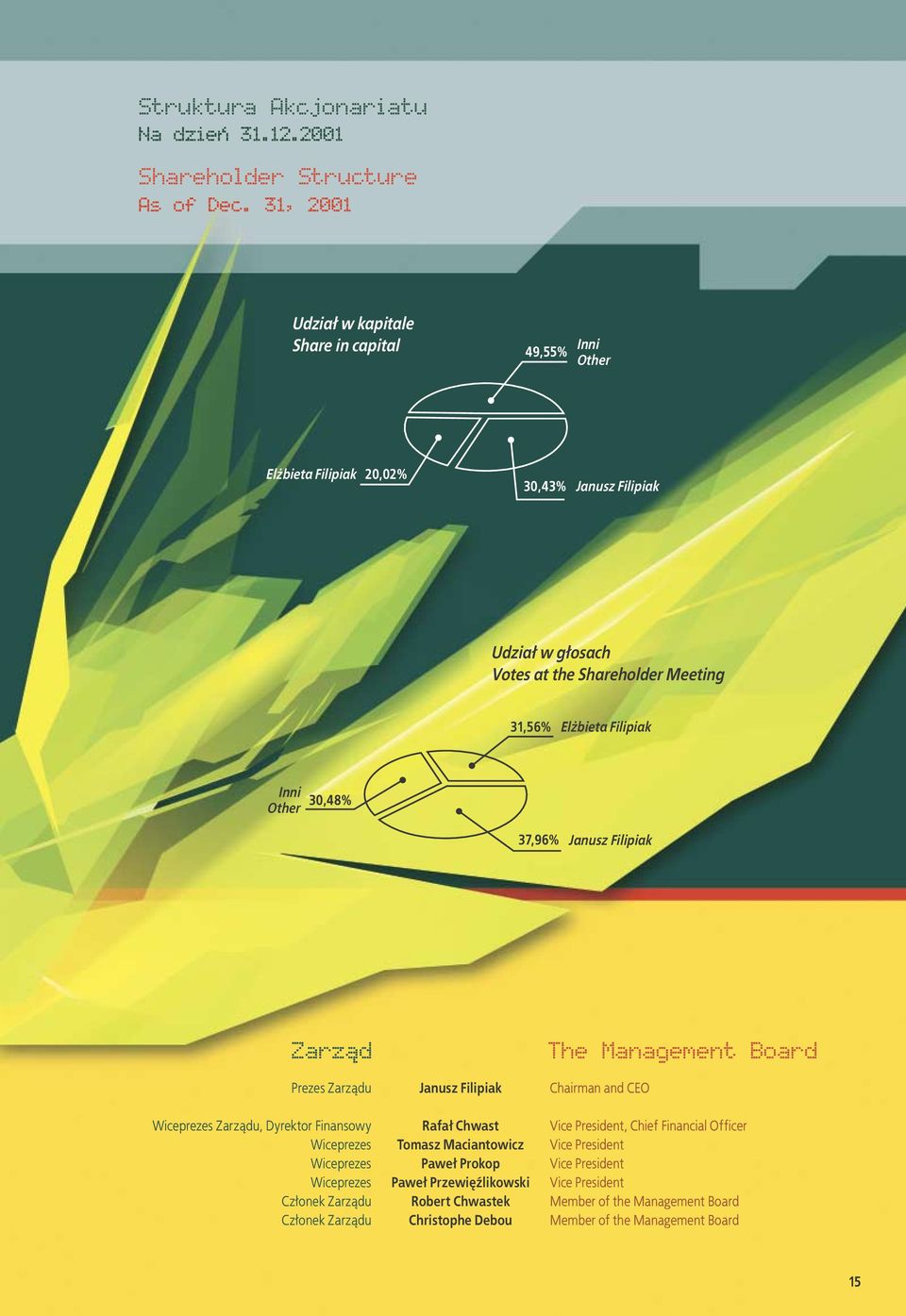 Filipiak Inni Other 30,48% 37,96% Janusz Filipiak Zarząd The Management Board Prezes Zarządu Janusz Filipiak Chairman and CEO Wiceprezes Zarządu, Dyrektor Finansowy Rafał Chwast Vice