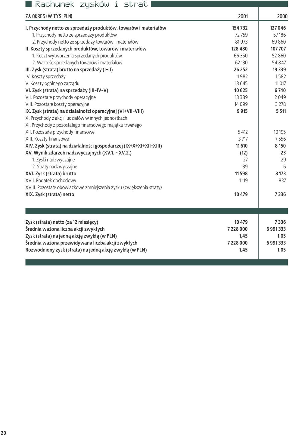 Wartość sprzedanych towarów i materiałów 62 130 54 847 III. Zysk (strata) brutto na sprzedaży (I-II) 26 252 19 339 IV. Koszty sprzedaży 1 982 1 582 V. Koszty ogólnego zarządu 13 645 11 017 VI.