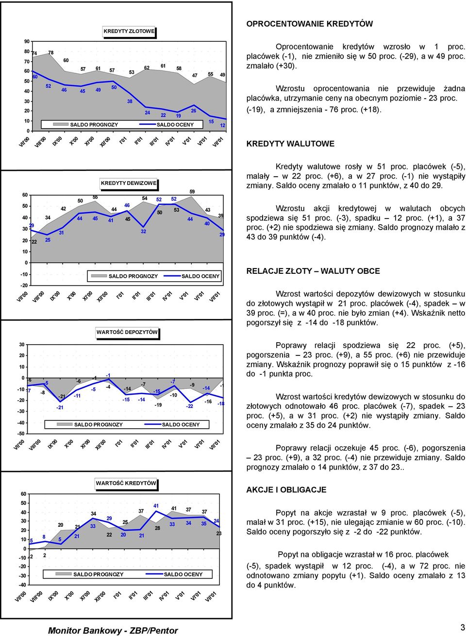 (-19), a zmniejszenia - 76 proc. (+). KREDYTY WALUTOWE 6 2 2 1 KREDYTY DEWIZOWE 2 2 6 1 2 9 9 Kredyty walutowe rosły w 1 proc. placówek (-), malały w proc. (+6), a w 27 proc.