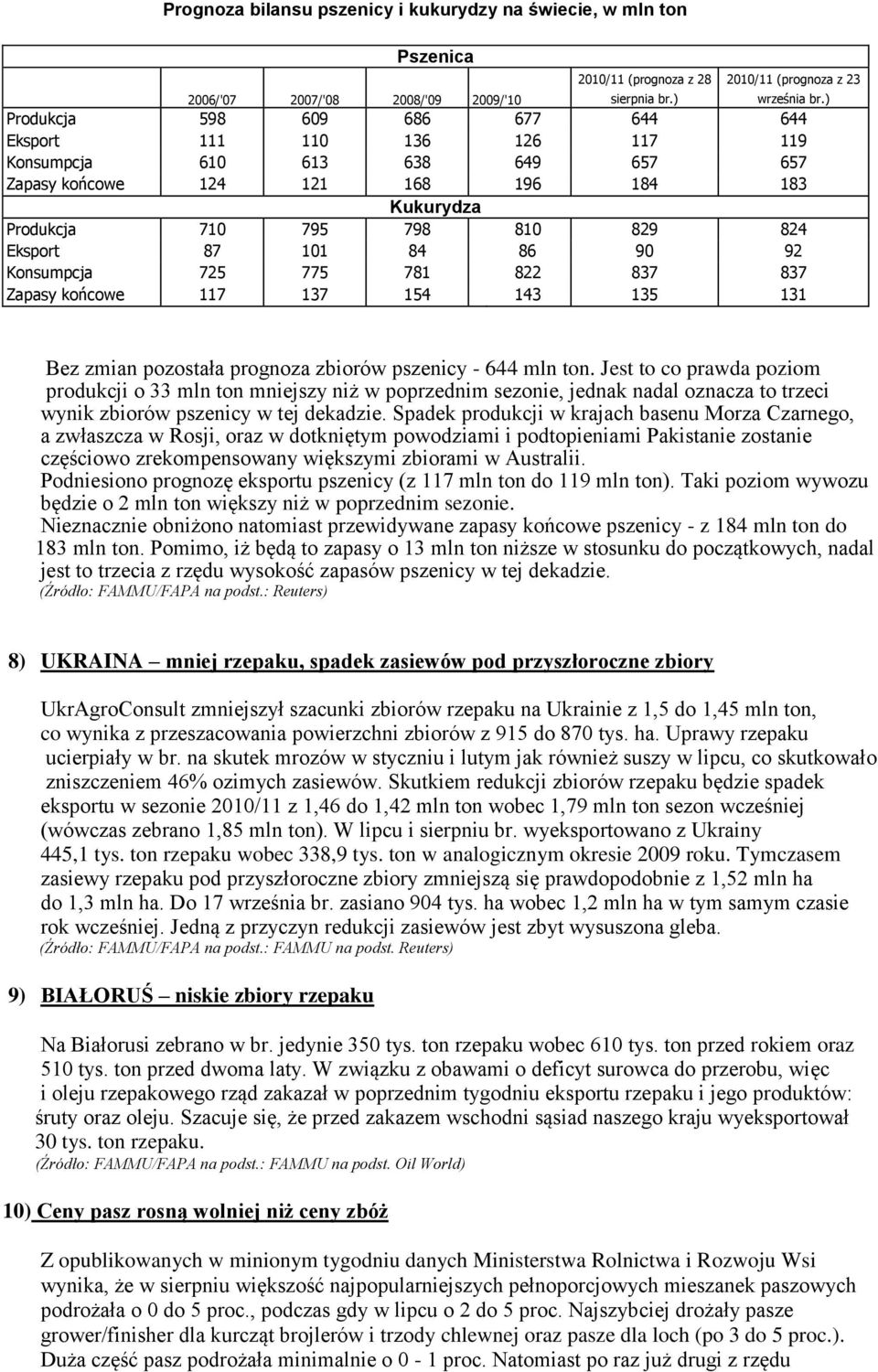 101 84 86 90 92 Konsumpcja 725 775 781 822 837 837 Zapasy końcowe 117 137 154 143 135 131 Bez zmian pozostała prognoza zbiorów pszenicy - 644 mln ton.