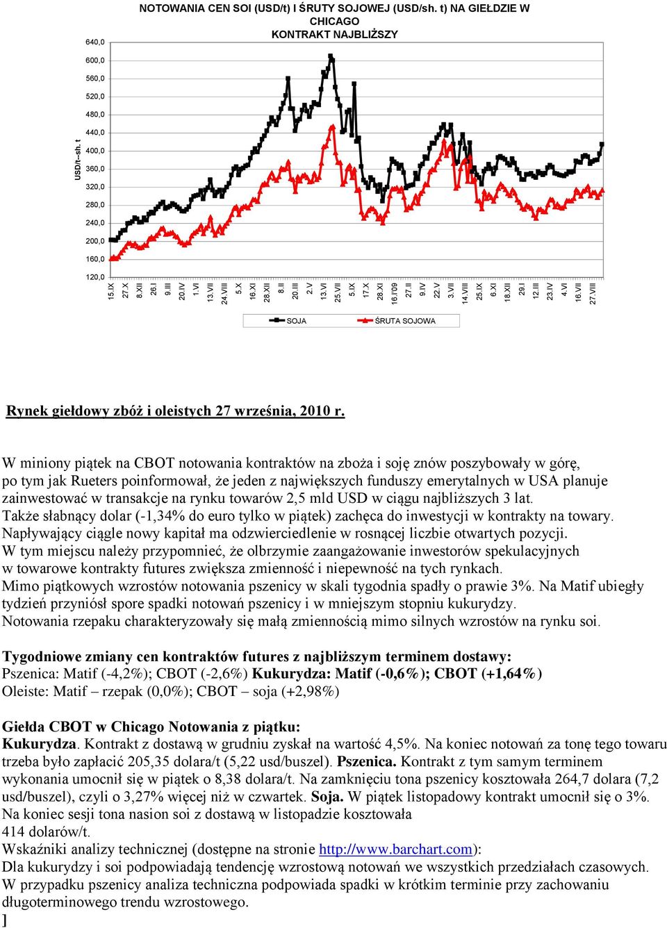 t) NA GIEŁDZIE W CHICAGO KONTRAKT NAJBLIŻSZY 600,0 560,0 520,0 480,0 440,0 400,0 360,0 320,0 280,0 240,0 200,0 160,0 120,0 SOJA ŚRUTA SOJOWA Rynek giełdowy zbóż i oleistych 27 września, 2010 r.