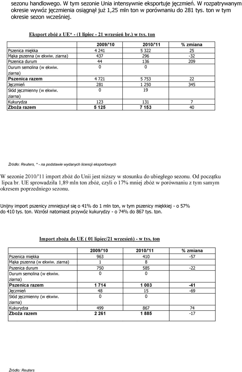 ziarna) 437 296-32 Pszenica durum 44 136 209 Durum semolina (w ekwiw. 0 0 ziarna) Pszenica razem 4 721 5 753 22 Jęczmień 281 1 250 345 Słód jęczmienny (w ekwiw.