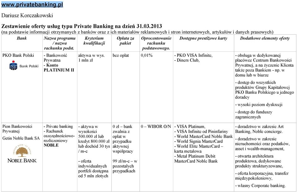 - Bankowość Prywatna - Konto PLATINIUM II 1 mln zł bez opłat 0,01% - PKO VISA Infinite, - Diners Club, - obsługa w dedykowanej placówce Centrum Bankowości Prywatnej, a na życzenie Klienta także poza