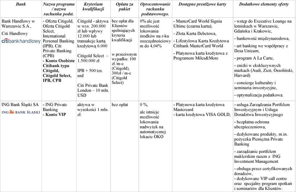 000 zł lub wpływy 12.000 lub transakcje kartą kredytową 6.000 Citigold Select 1.500.000 zł IPB + 500 tzs. usd Citi Private Bank London 10 mln.
