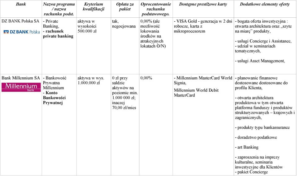 produkty, - usługi Concierge i Assistance, - udział w seminariach tematycznych, - usługi Asset Management, Bank Millennium SA - Bankowość Prywatna Millennium - Konto Bankowości Prywatnej 1.000.
