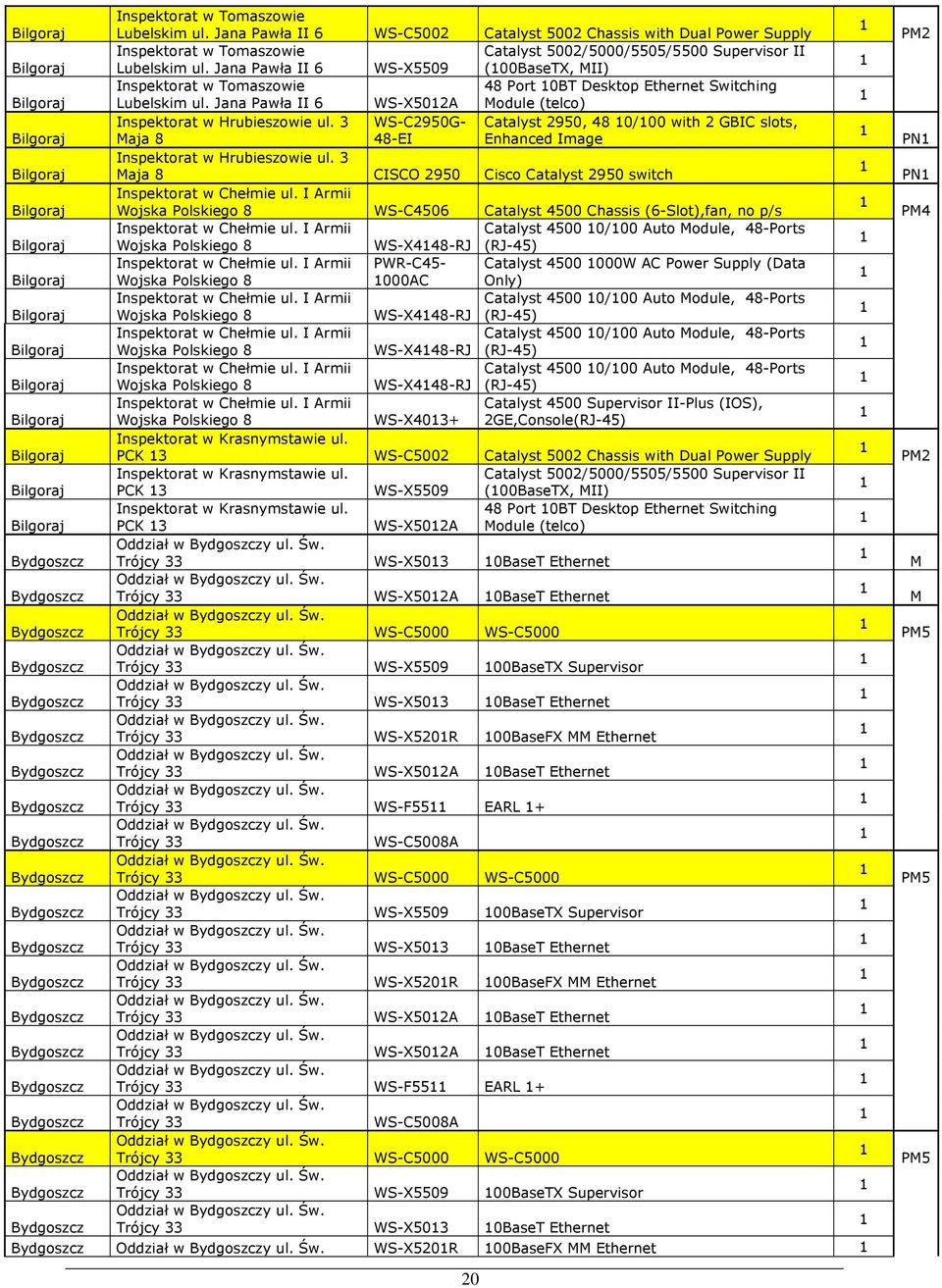 Jana Pawła II 6 WS-X5509 (00BaseTX, II) Inspektorat w Tomaszowie 48 Port 0BT Desktop Ethernet Switching Bilgoraj Lubelskim ul. Jana Pawła II 6 WS-X502A odule (telco) Inspektorat w Hrubieszowie ul.