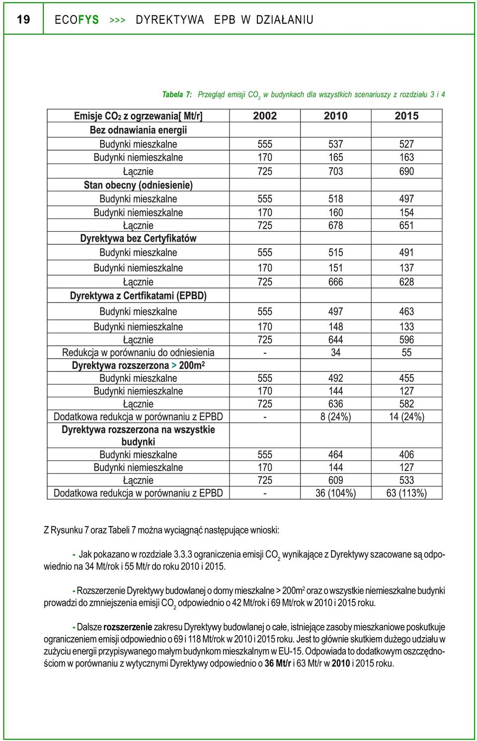 - Rozszerzenie Dyrektywy budowlanej o domy mieszkalne > 200m 2 oraz o wszystkie niemieszkalne budynki prowadzi do zmniejszenia emisji CO 2 odpowiednio o 42 Mt/rok i 69 Mt/rok w 2010 i 2015 roku.