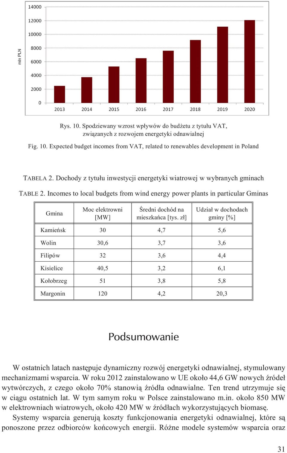 Incomes to local budgets from wind energy power plants in particular Gminas Gmina Moc elektrowni [MW] Œredni dochód na mieszkañca [tys.