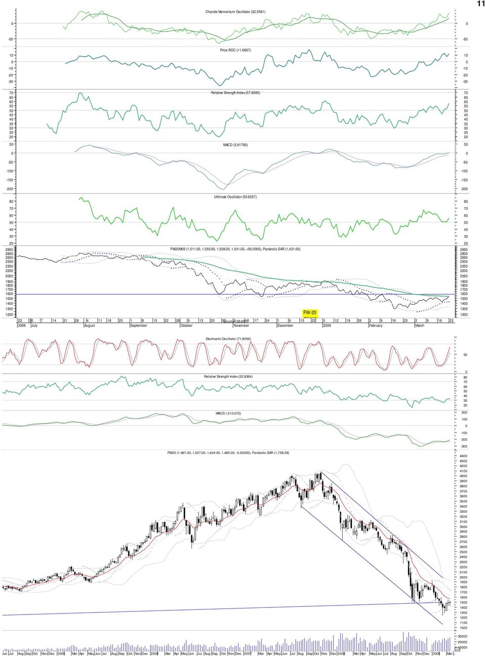 ), Parabolic SAR (1,431.) 22 29 6 October Relative Strength Index (57.6695) MACD (3.9178) Ultimate Oscillator (55.