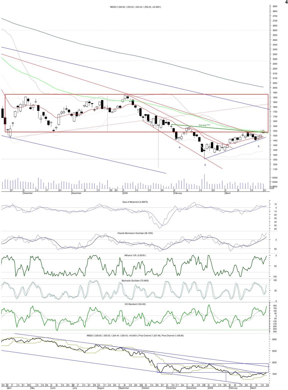 ) 1-1 -2-3 -4-5 -6-5 Williams' %R (-3.56791) -5 Stochastic Oscillator (75.483) -1 1 5 CCI-Standard (183.42) WIG2 (1,526.93, 1,555.53, 1,524.44, 1,55.43, +43.