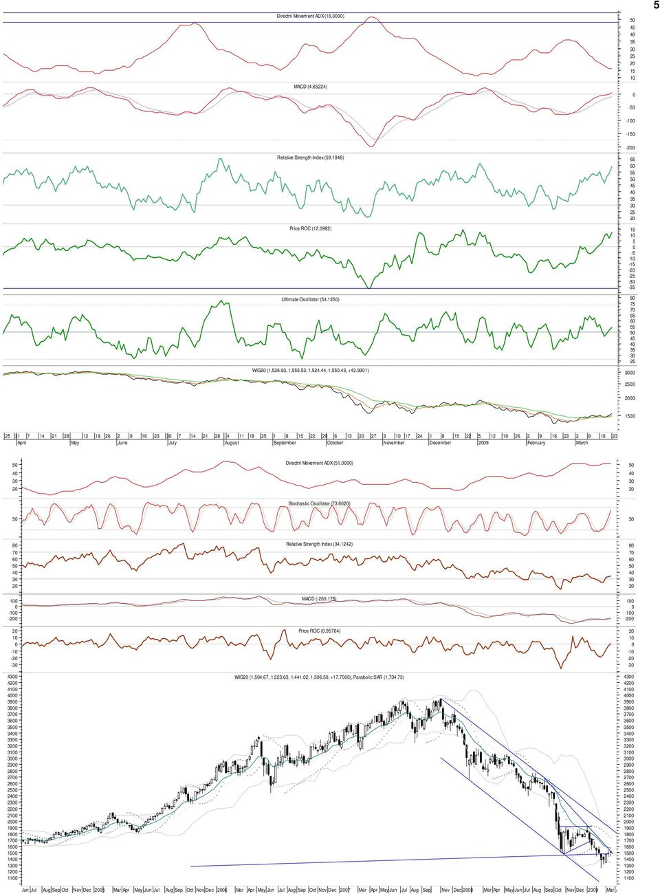 8 22 5 12 29 19 26 2 9 16 23 2 9 16 23 5 4 3 2 Directnl Movement ADX (51.) 5 4 3 2 Stochastic Oscillator (73.