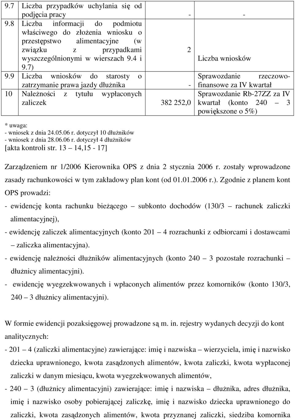 9 Liczba wniosków do starosty o Sprawozdanie zatrzymanie prawa jazdy dłuŝnika - 10 NaleŜności z tytułu wypłaconych zaliczek 382 252,0 * uwaga: - wniosek z dnia 24.05.06 r.