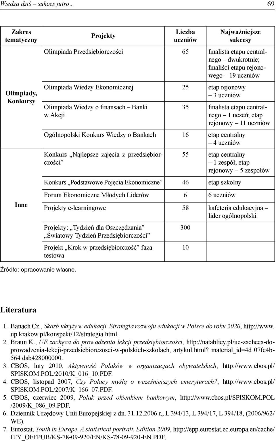 Ogólnopolski Konkurs Wiedzy o Bankach 16 etap centralny 4 uczniów Konkurs Najlepsze zajęcia z przedsiębiorczości 55 etap centralny 1 zespół; etap rejonowy 5 zespołów Konkurs Podstawowe Pojęcia