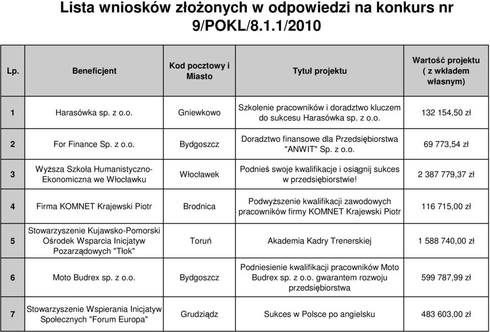 2 387 779,37 zł 4 Firma KOMNET Krajewski Piotr Brodnica PodwyŜszenie kwalifikacji zawodowych pracowników firmy KOMNET Krajewski Piotr 116 715,00 zł 5 Stowarzyszenie Kujawsko-Pomorski Ośrodek Wsparcia