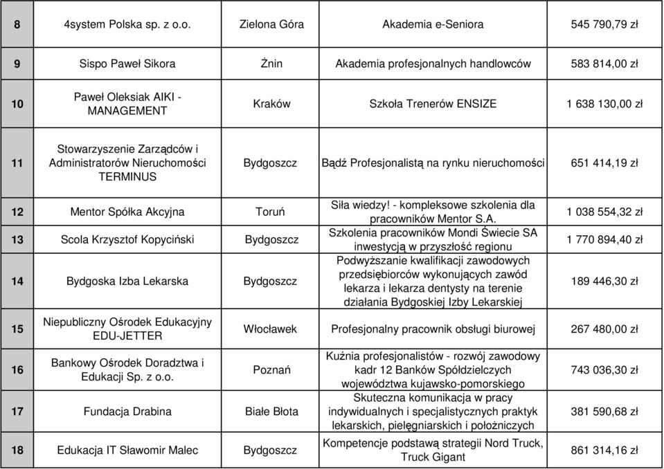 o. Zielona Góra Akademia e-seniora 545 790,79 zł 9 Sispo Paweł Sikora śnin Akademia profesjonalnych handlowców 583 814,00 zł 10 Paweł Oleksiak AIKI - MANAGEMENT Kraków Szkoła Trenerów ENSIZE 1 638