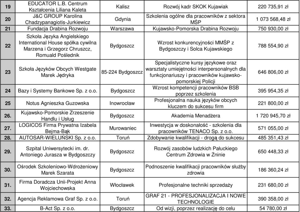 Chadzypanagiotis-Jurkiewicz MŚP 21 Fundacja Drabina Rozwoju Warszawa Kujawsko-Pomorska Drabina Rozwoju 750 930,00 zł 22 23 Szkoła Języka Angielskiego International House spółka cywilna Marzena i