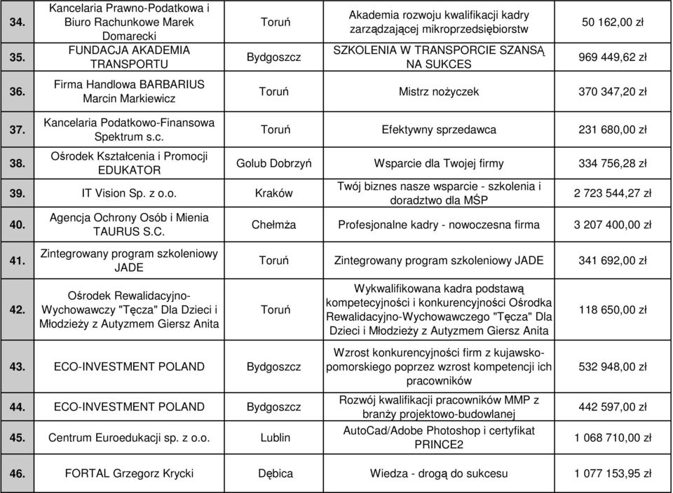 mikroprzedsiębiorstw SZKOLENIA W TRANSPORCIE SZANSĄ NA SUKCES 50 162,00 zł 969 449,62 zł Mistrz noŝyczek 370 347,20 zł 37. 38. Kancelaria Podatkowo-Finansowa Spektrum s.c. Ośrodek Kształcenia i Promocji EDUKATOR 39.