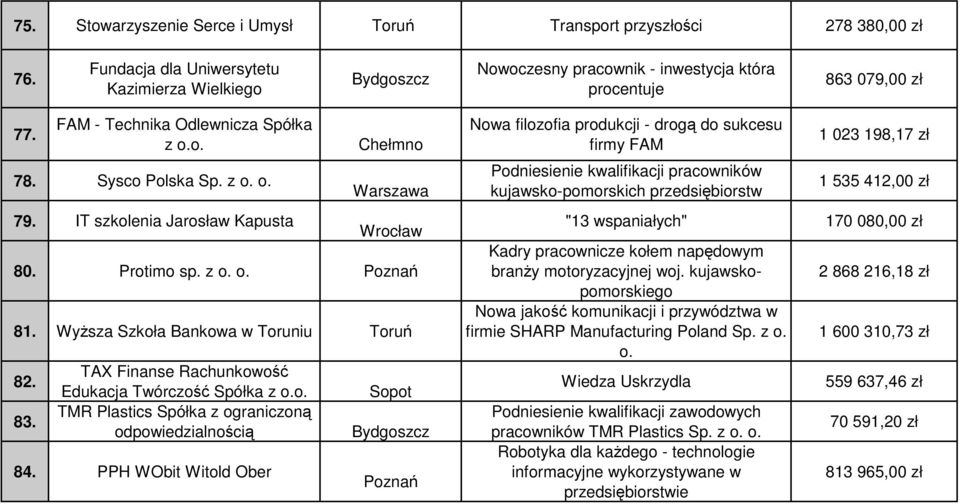 83. TAX Finanse Rachunkowość Edukacja Twórczość Spółka z o.o. TMR Plastics Spółka z ograniczoną odpowiedzialnością 84.