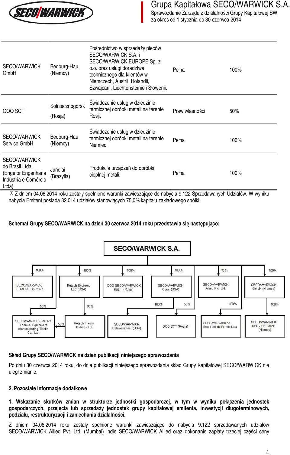 Praw własności 50% Service GmbH Bedburg-Hau (Niemcy) Świadczenie usług w dziedzinie termicznej obróbki metali na terenie Niemiec. do Brasil Ltda.