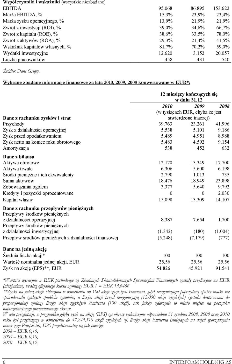 29,3% 21,4% 41,5% Wskaźnik kapitałów własnych, % 81,7% 70,2% 59,0% Wydatki inwestycyjne 12.620 3.152 20.057 Liczba pracowników 458 431 540 Źródło: Dane Grupy.