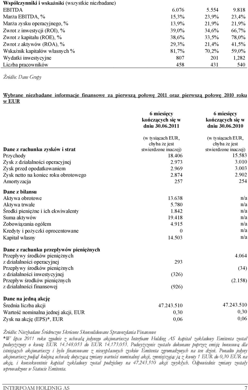 29,3% 21,4% 41,5% Wskaźnik kapitałów własnych % 81,7% 70,2% 59,0% Wydatki inwestycyjne 807 201 1,282 Liczba pracowników 458 431 540 Źródło: Dane Grupy Wybrane niezbadane informacje finansowe za