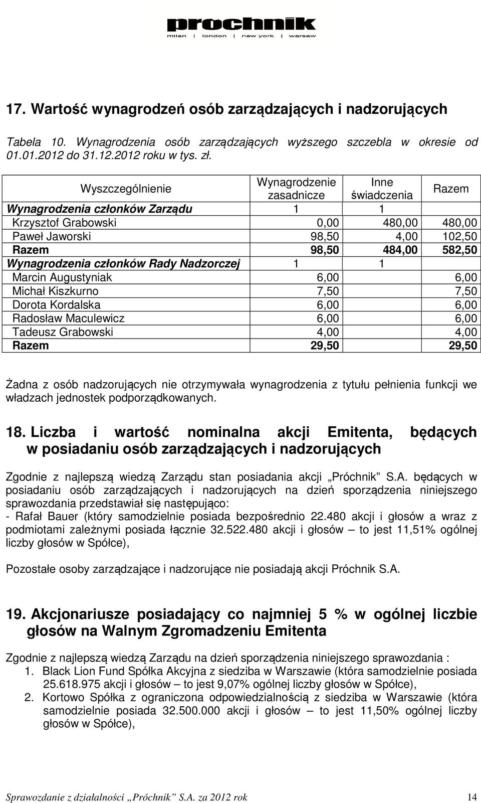 Wynagrodzenia członków Rady Nadzorczej 1 1 Marcin Augustyniak 6,00 6,00 Michał Kiszkurno 7,50 7,50 Dorota Kordalska 6,00 6,00 Radosław Maculewicz 6,00 6,00 Tadeusz Grabowski 4,00 4,00 Razem 29,50