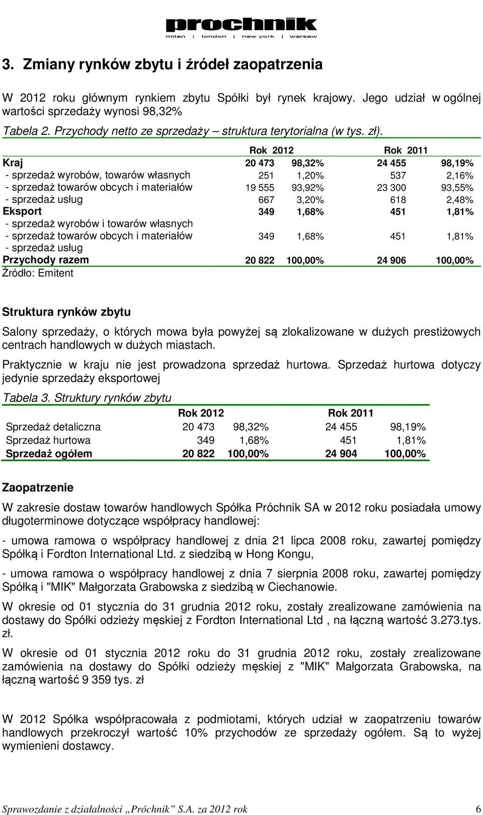 Rok 2012 Rok 2011 Kraj 20 473 98,32% 24 455 98,19% - sprzedaż wyrobów, towarów własnych 251 1,20% 537 2,16% - sprzedaż towarów obcych i materiałów 19 555 93,92% 23 300 93,55% - sprzedaż usług 667