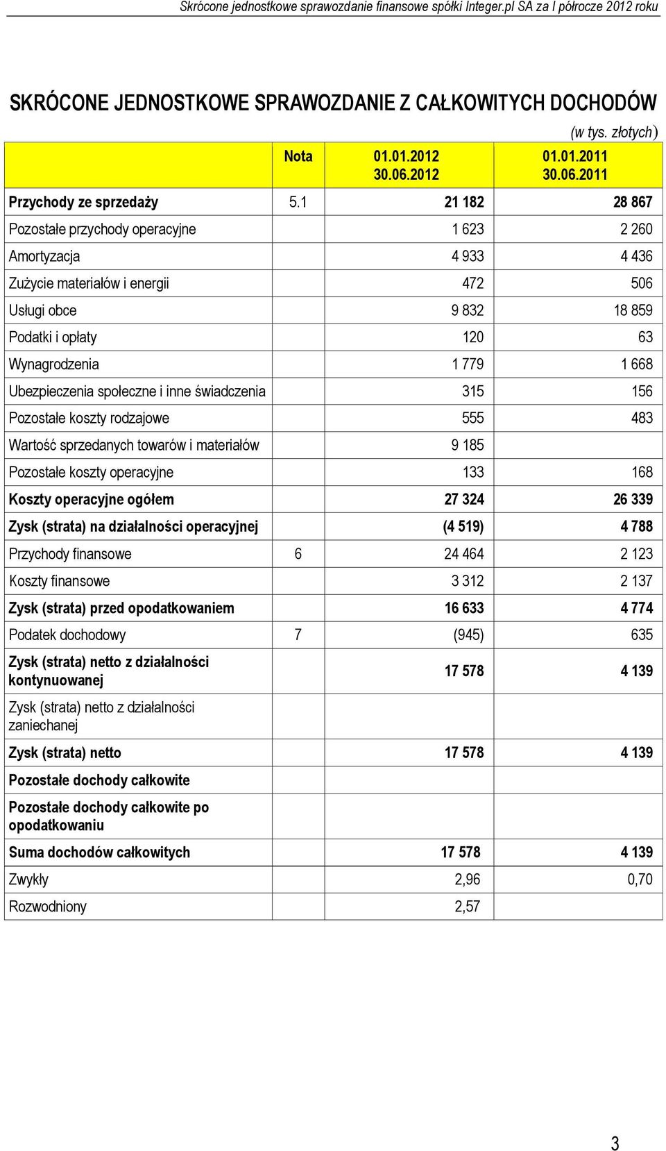 Ubezpieczenia społeczne i inne świadczenia 315 156 Pozostałe koszty rodzajowe 555 483 Wartość sprzedanych towarów i materiałów 9 185 Pozostałe koszty operacyjne 133 168 Koszty operacyjne ogółem 27