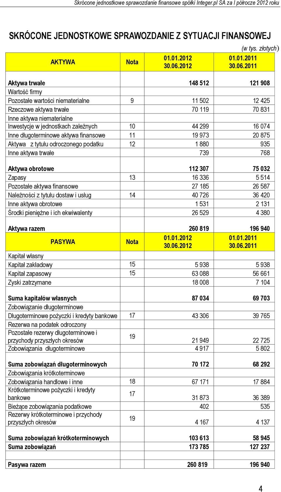 2011 Aktywa trwałe 148 512 121 908 Wartość firmy Pozostałe wartości niematerialne 9 11 502 12 425 Rzeczowe aktywa trwałe 70 119 70 831 Inne aktywa niematerialne Inwestycje w jednostkach zależnych 10